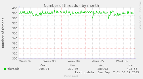 Number of threads