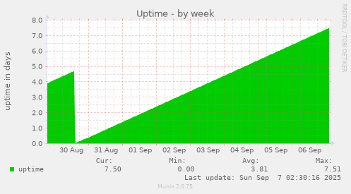 Uptime