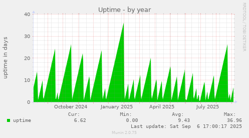 Uptime