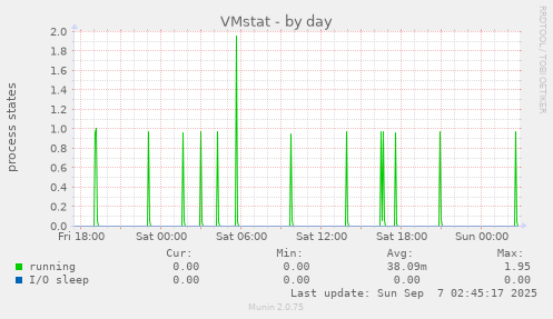 VMstat