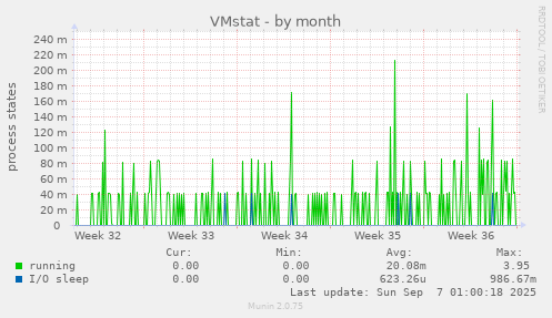 VMstat