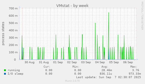 VMstat